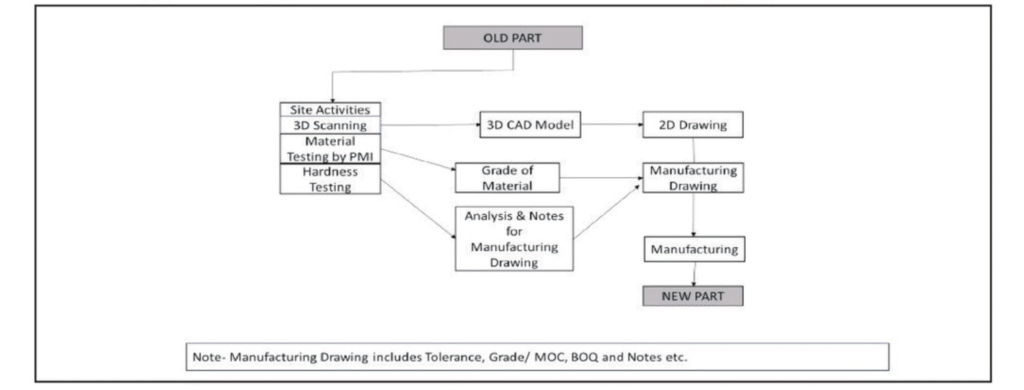 Plant Engineering Process